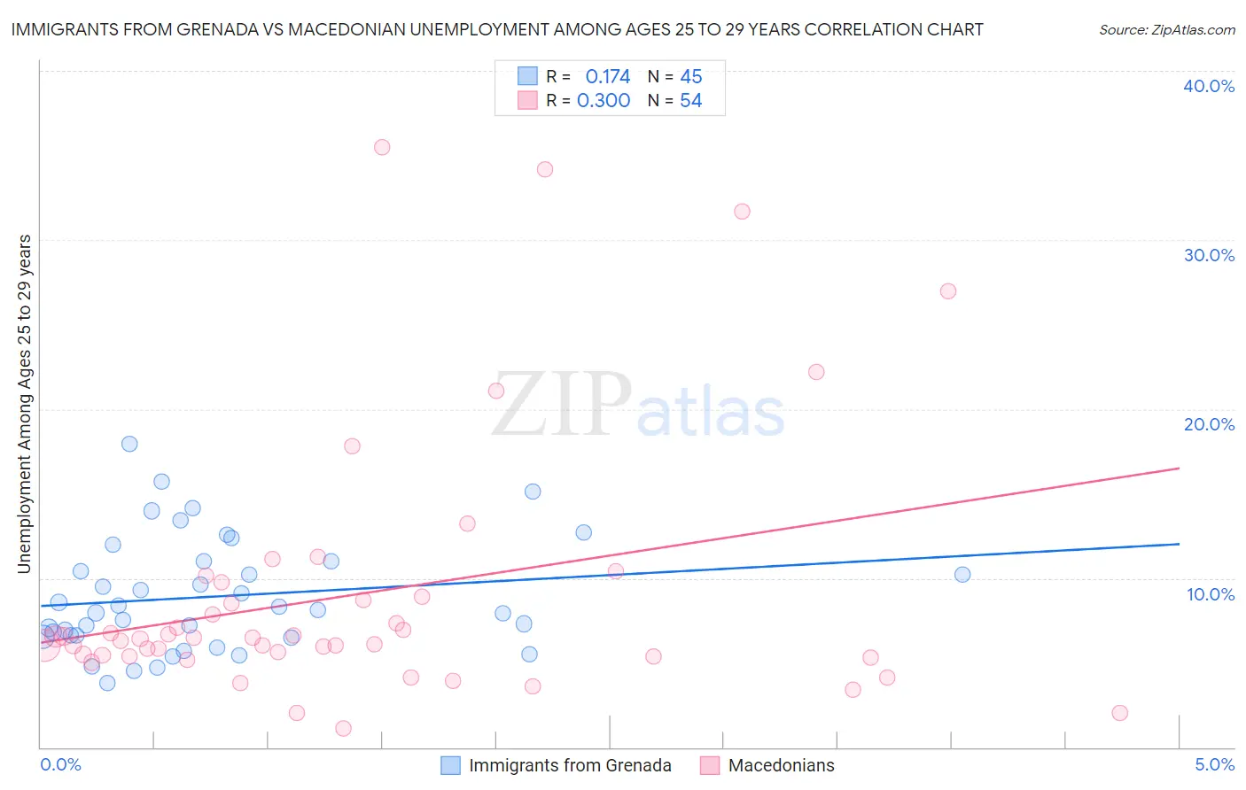 Immigrants from Grenada vs Macedonian Unemployment Among Ages 25 to 29 years
