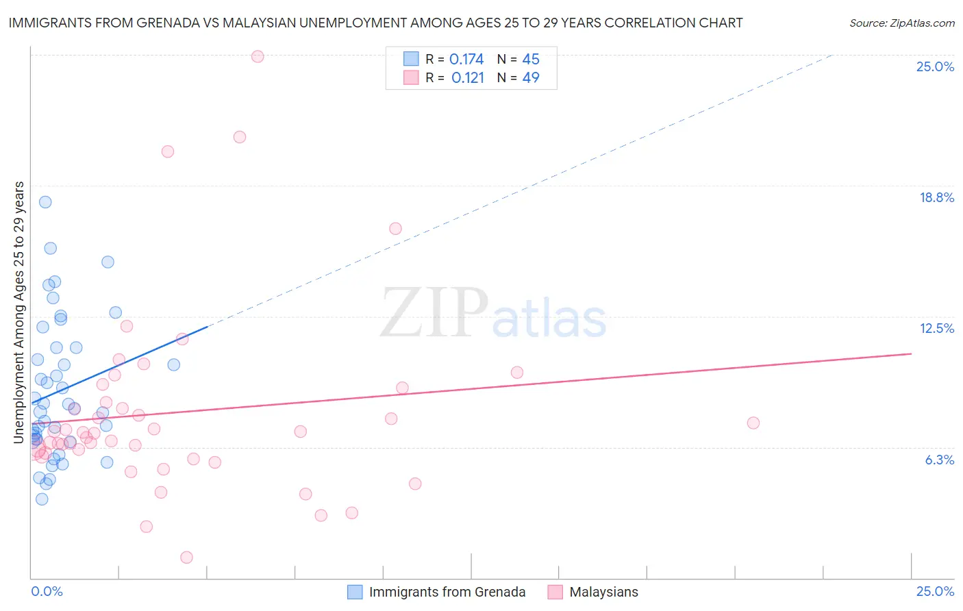 Immigrants from Grenada vs Malaysian Unemployment Among Ages 25 to 29 years