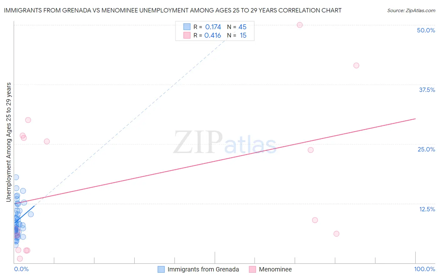 Immigrants from Grenada vs Menominee Unemployment Among Ages 25 to 29 years