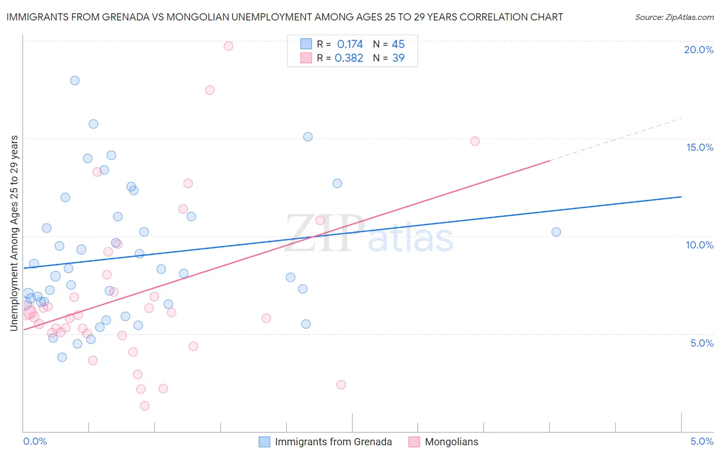 Immigrants from Grenada vs Mongolian Unemployment Among Ages 25 to 29 years