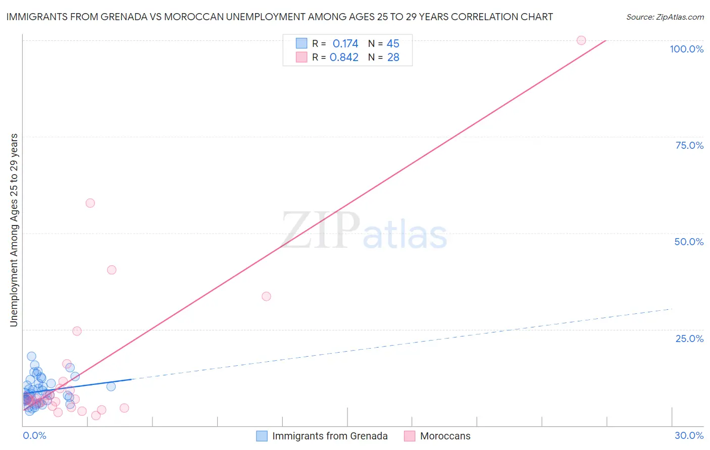 Immigrants from Grenada vs Moroccan Unemployment Among Ages 25 to 29 years