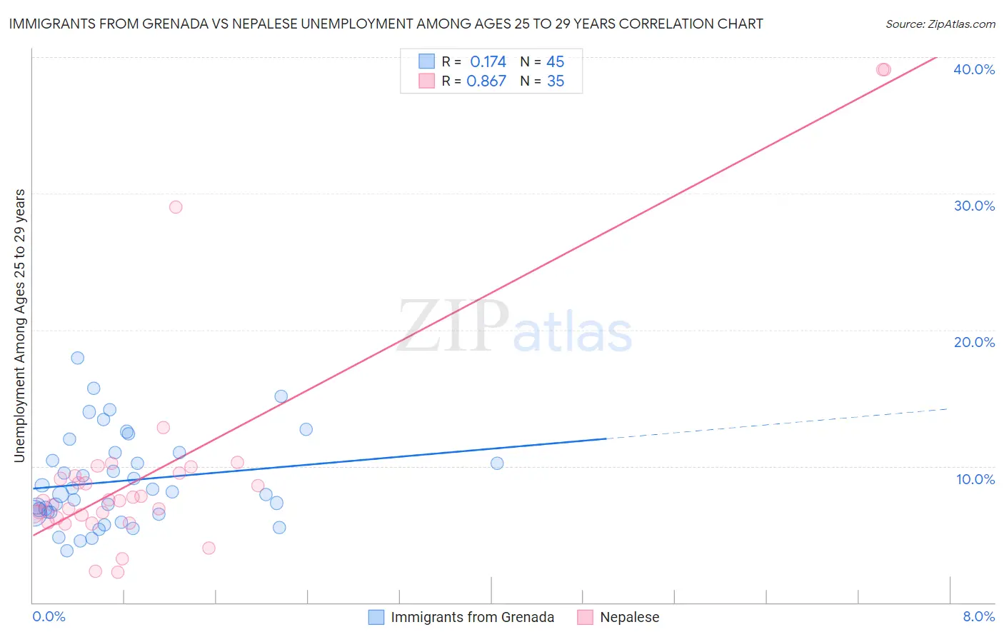 Immigrants from Grenada vs Nepalese Unemployment Among Ages 25 to 29 years