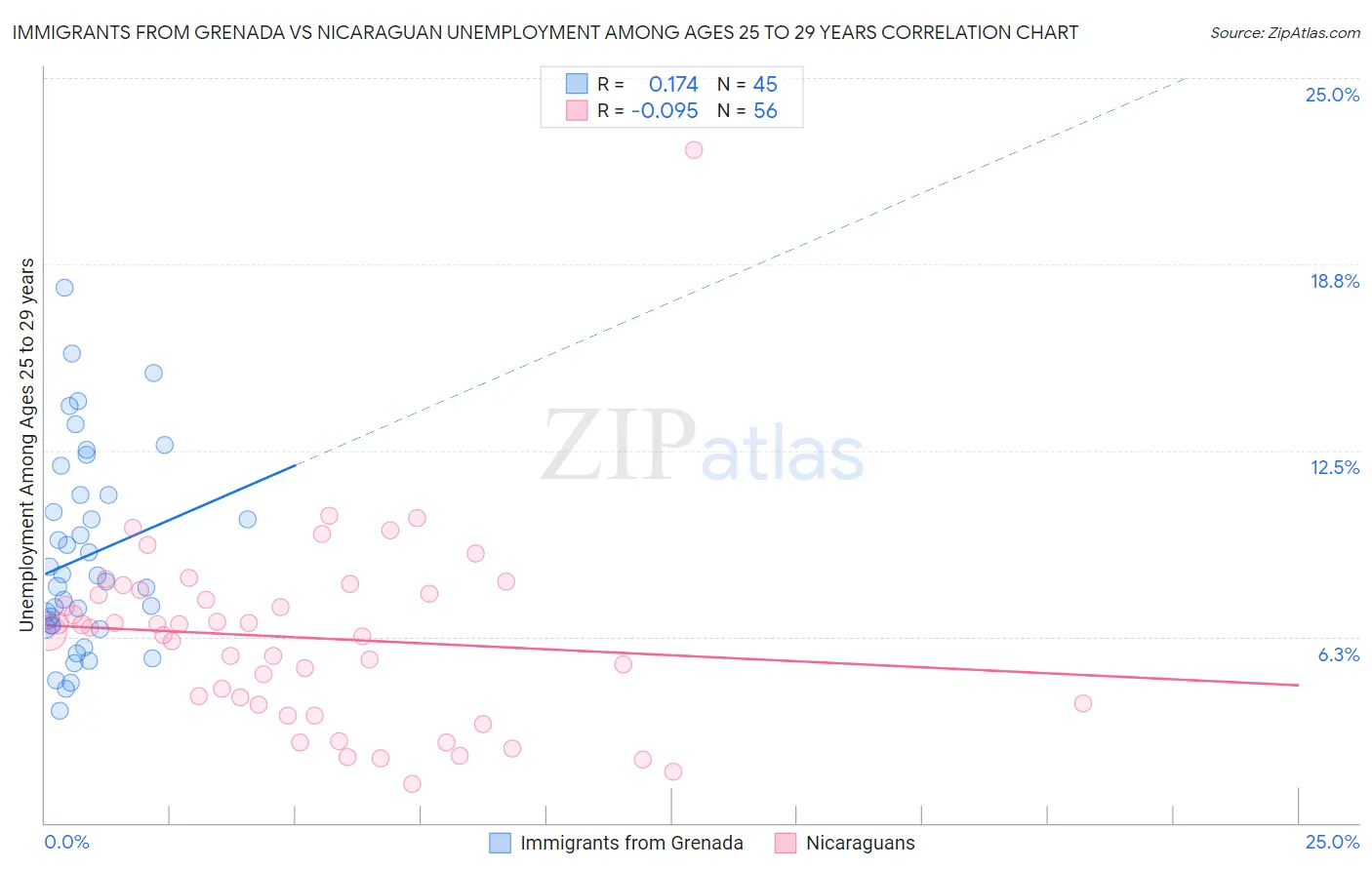 Immigrants from Grenada vs Nicaraguan Unemployment Among Ages 25 to 29 years