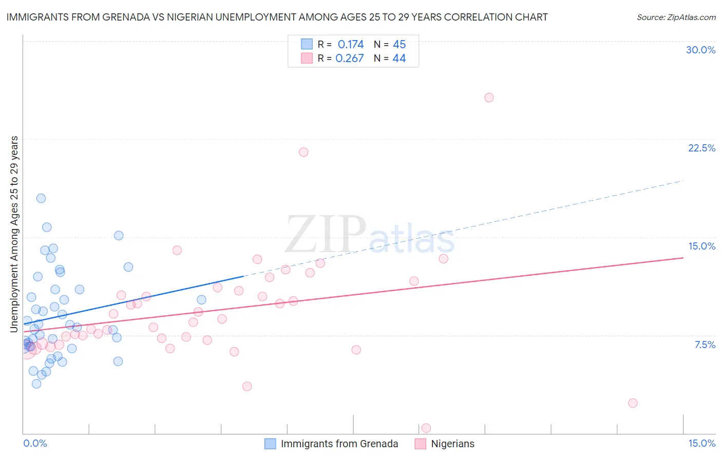 Immigrants from Grenada vs Nigerian Unemployment Among Ages 25 to 29 years