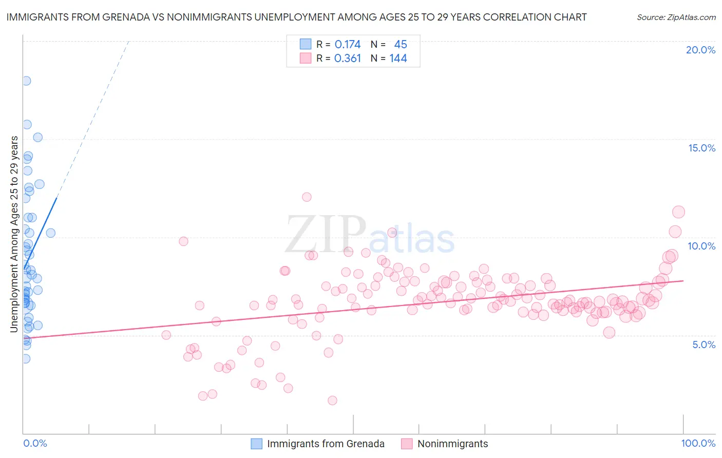 Immigrants from Grenada vs Nonimmigrants Unemployment Among Ages 25 to 29 years