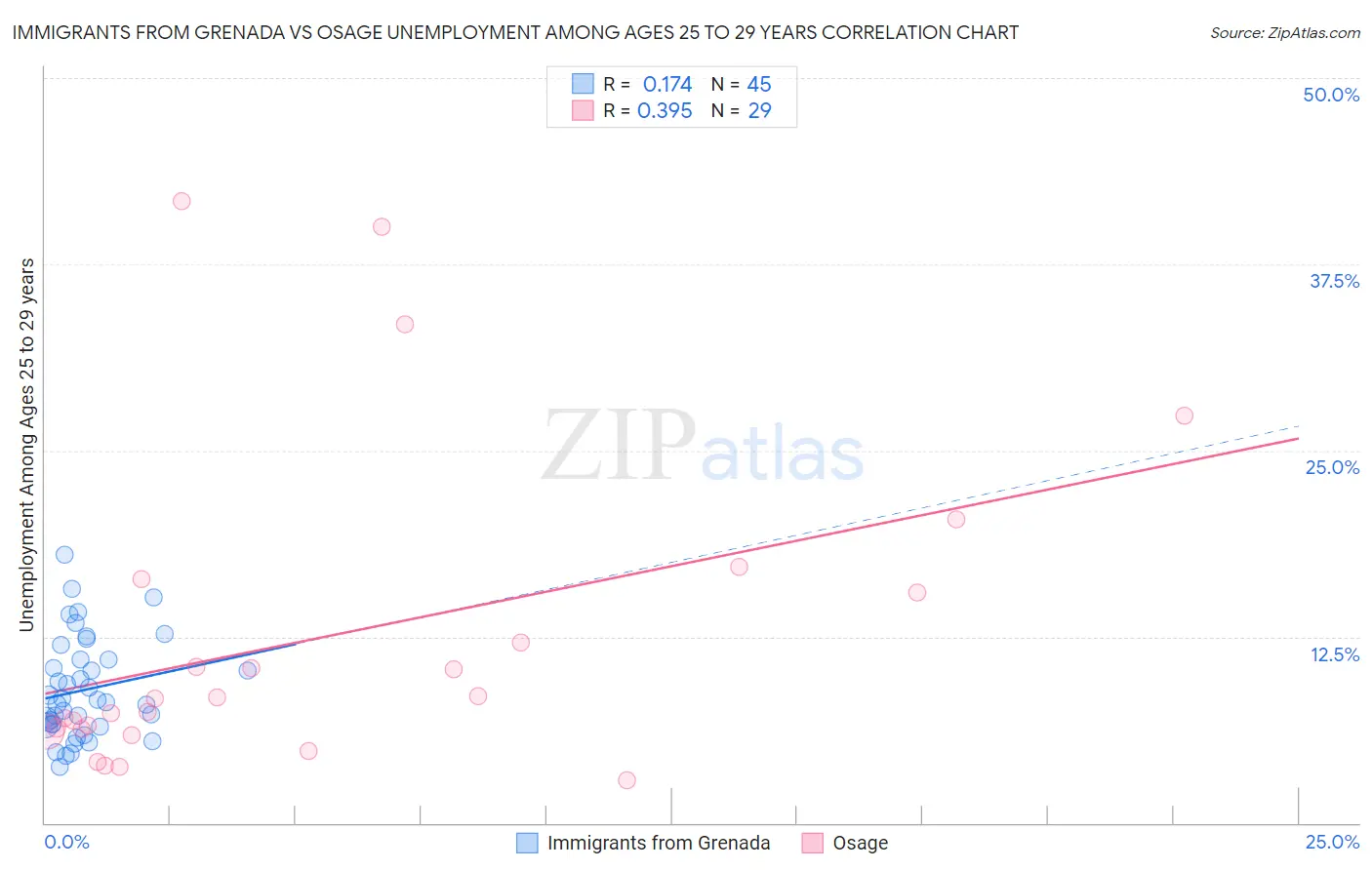 Immigrants from Grenada vs Osage Unemployment Among Ages 25 to 29 years