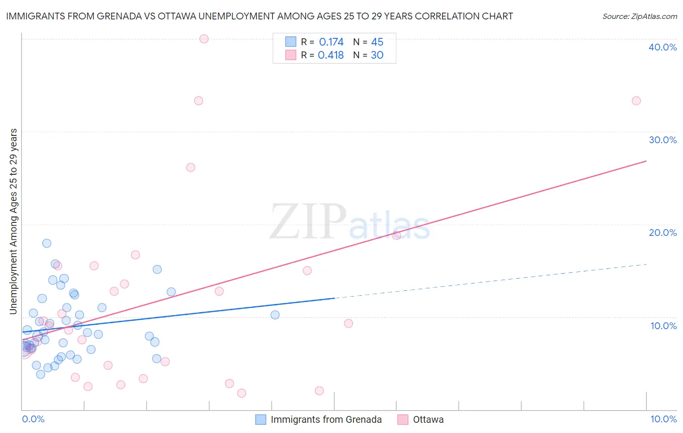 Immigrants from Grenada vs Ottawa Unemployment Among Ages 25 to 29 years