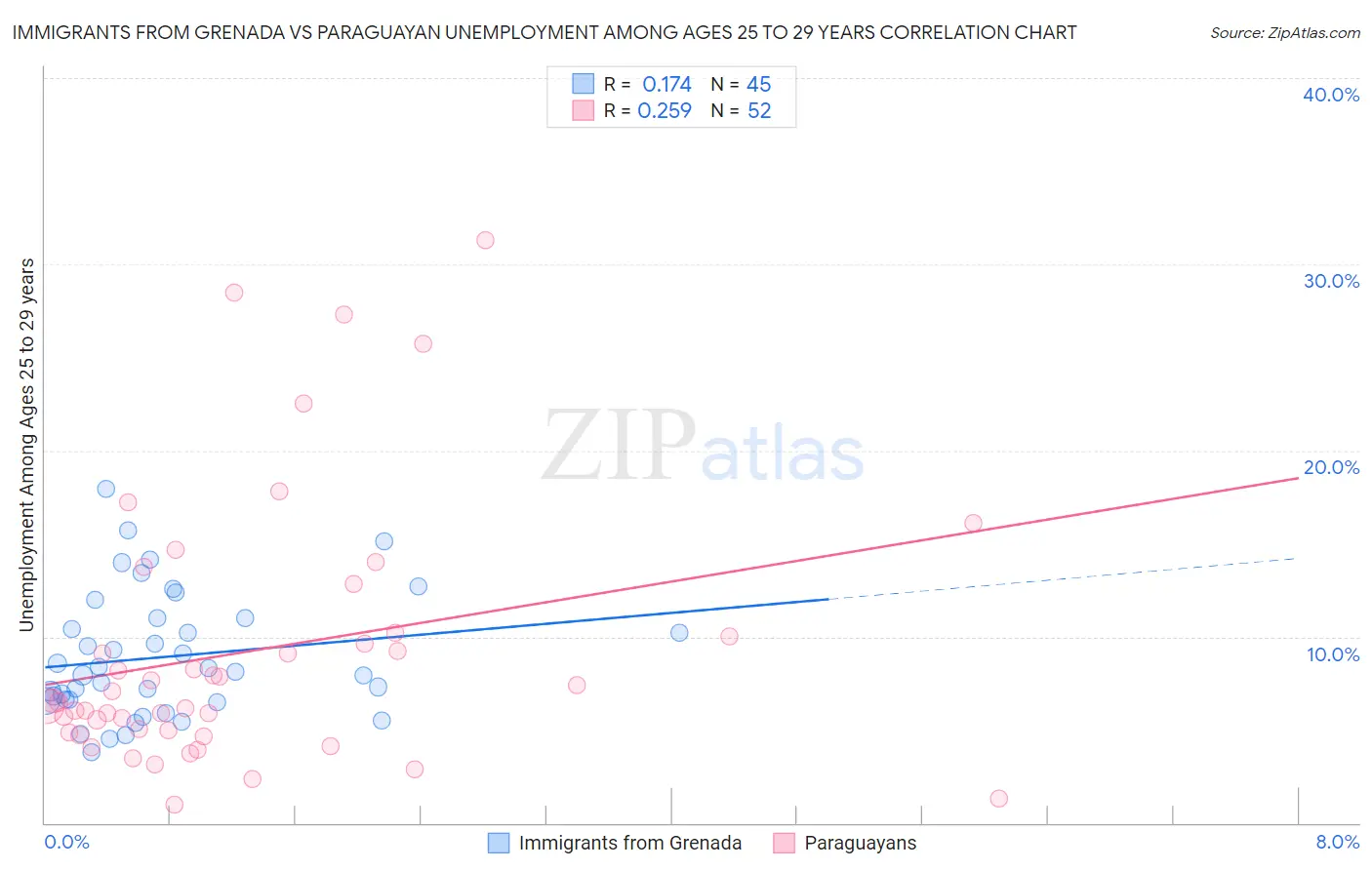 Immigrants from Grenada vs Paraguayan Unemployment Among Ages 25 to 29 years