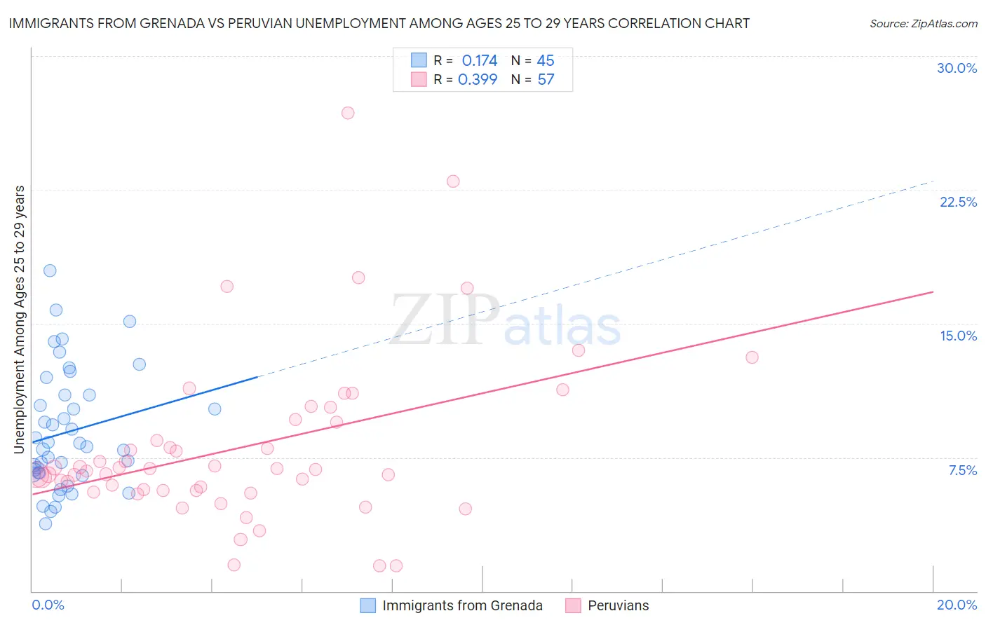 Immigrants from Grenada vs Peruvian Unemployment Among Ages 25 to 29 years