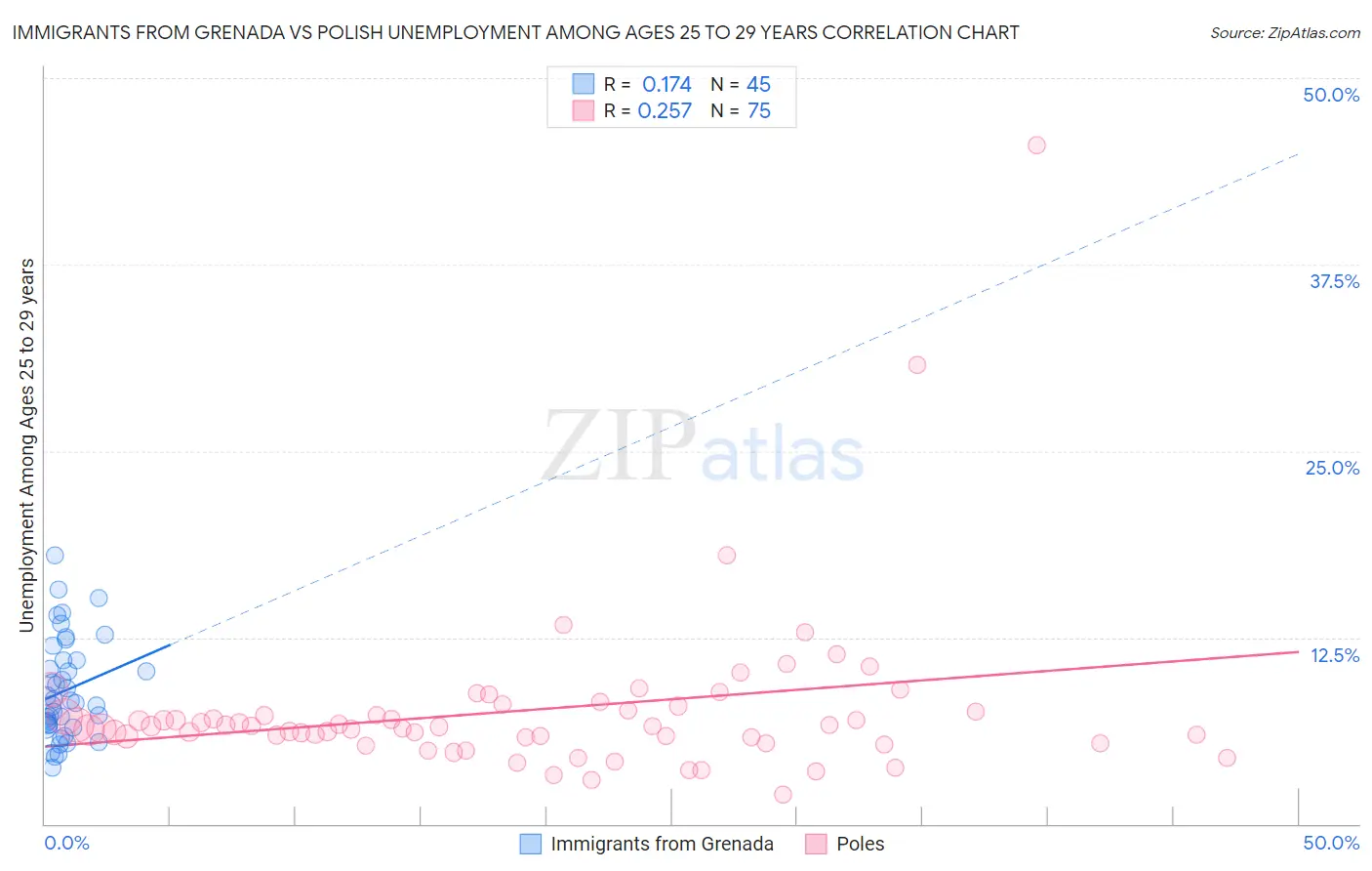Immigrants from Grenada vs Polish Unemployment Among Ages 25 to 29 years