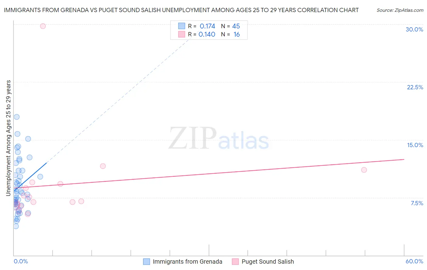 Immigrants from Grenada vs Puget Sound Salish Unemployment Among Ages 25 to 29 years