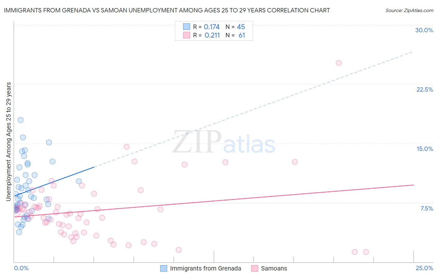 Immigrants from Grenada vs Samoan Unemployment Among Ages 25 to 29 years