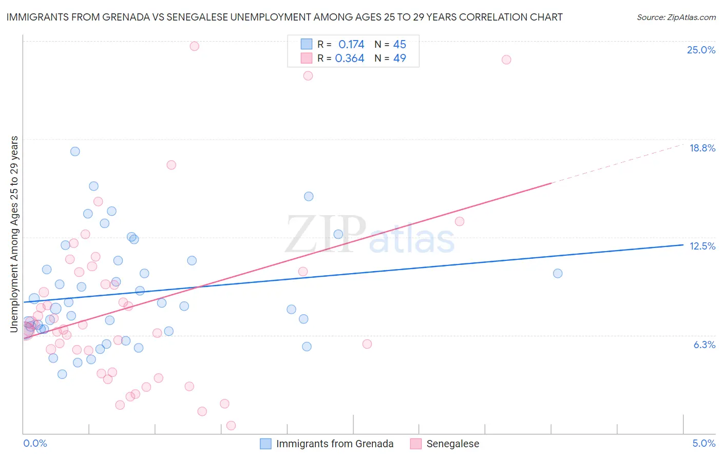 Immigrants from Grenada vs Senegalese Unemployment Among Ages 25 to 29 years