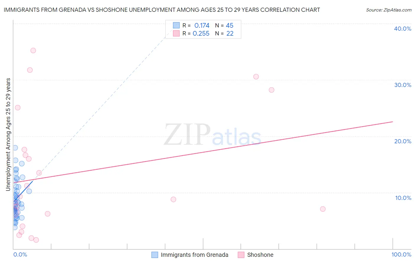 Immigrants from Grenada vs Shoshone Unemployment Among Ages 25 to 29 years