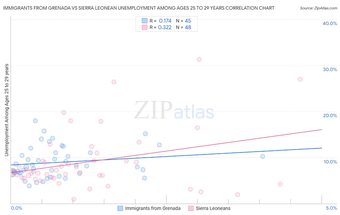 Immigrants from Grenada vs Sierra Leonean Unemployment Among Ages 25 to 29 years