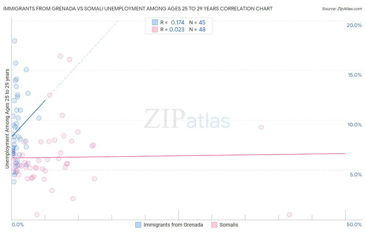 Immigrants from Grenada vs Somali Unemployment Among Ages 25 to 29 years