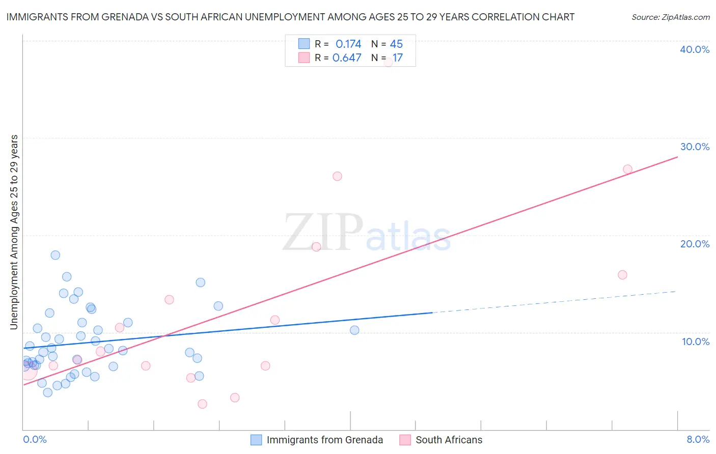 Immigrants from Grenada vs South African Unemployment Among Ages 25 to 29 years