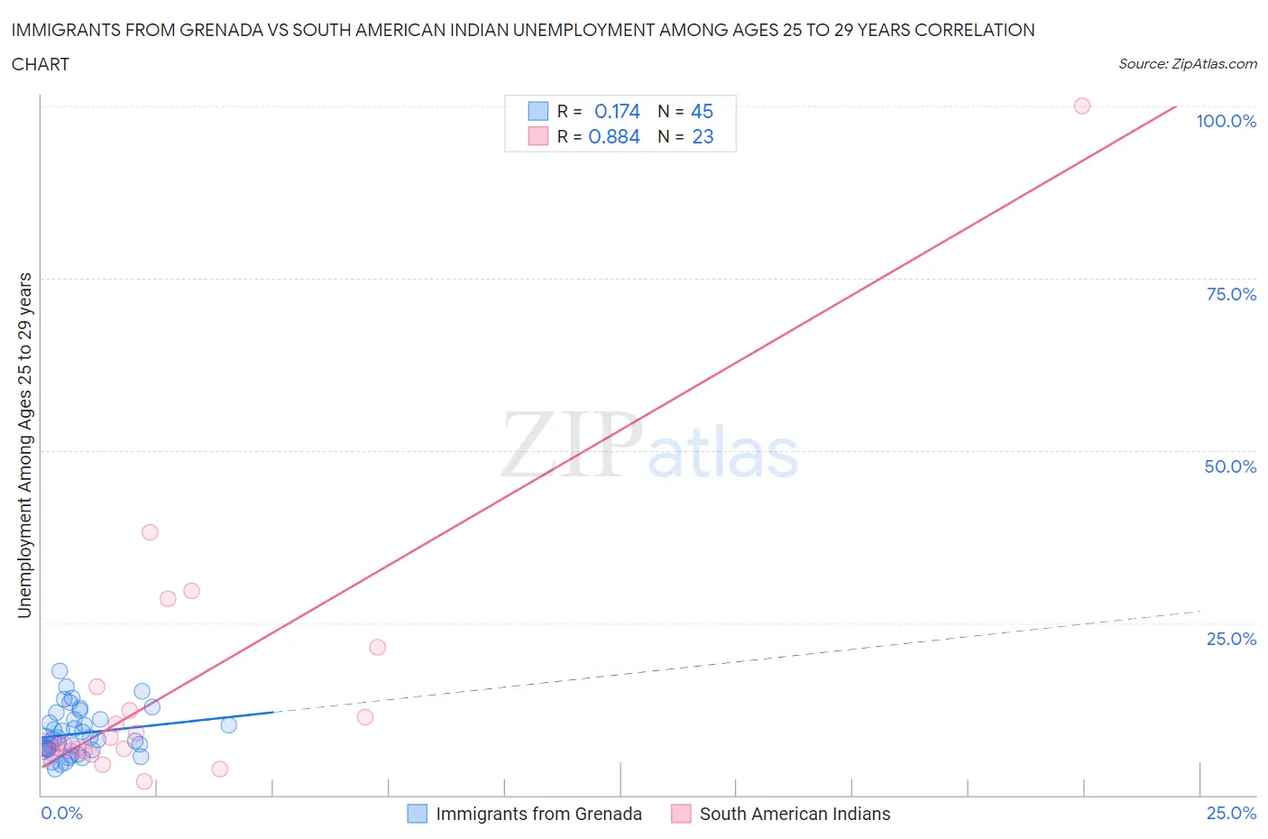 Immigrants from Grenada vs South American Indian Unemployment Among Ages 25 to 29 years