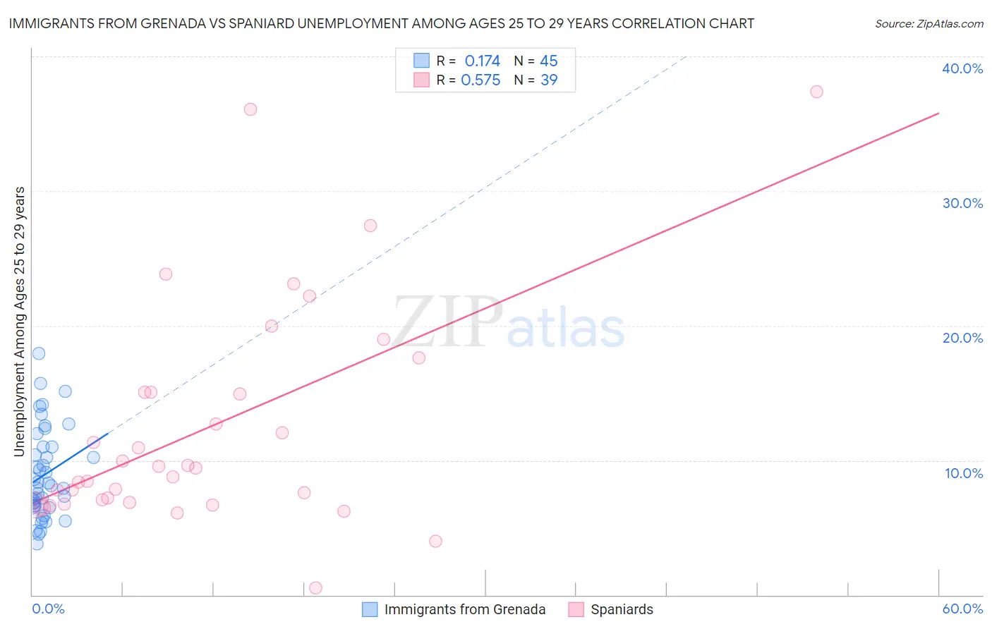Immigrants from Grenada vs Spaniard Unemployment Among Ages 25 to 29 years