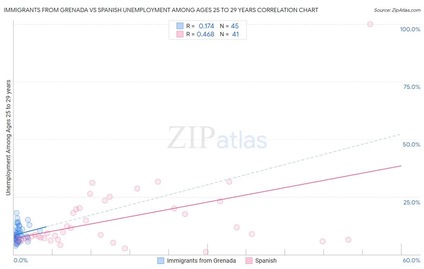 Immigrants from Grenada vs Spanish Unemployment Among Ages 25 to 29 years