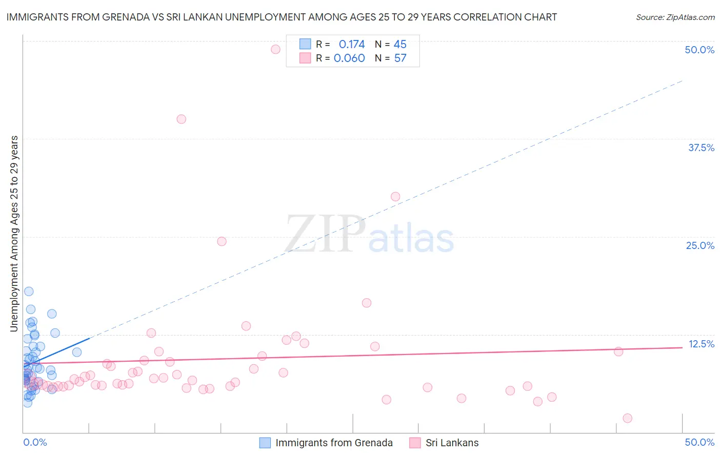 Immigrants from Grenada vs Sri Lankan Unemployment Among Ages 25 to 29 years