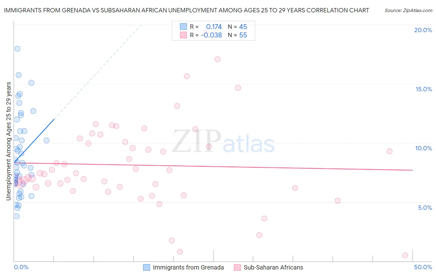 Immigrants from Grenada vs Subsaharan African Unemployment Among Ages 25 to 29 years