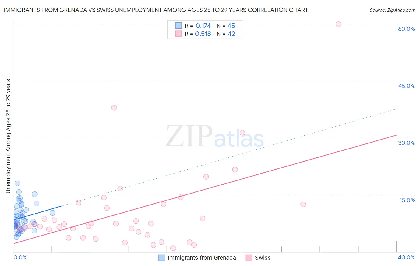 Immigrants from Grenada vs Swiss Unemployment Among Ages 25 to 29 years
