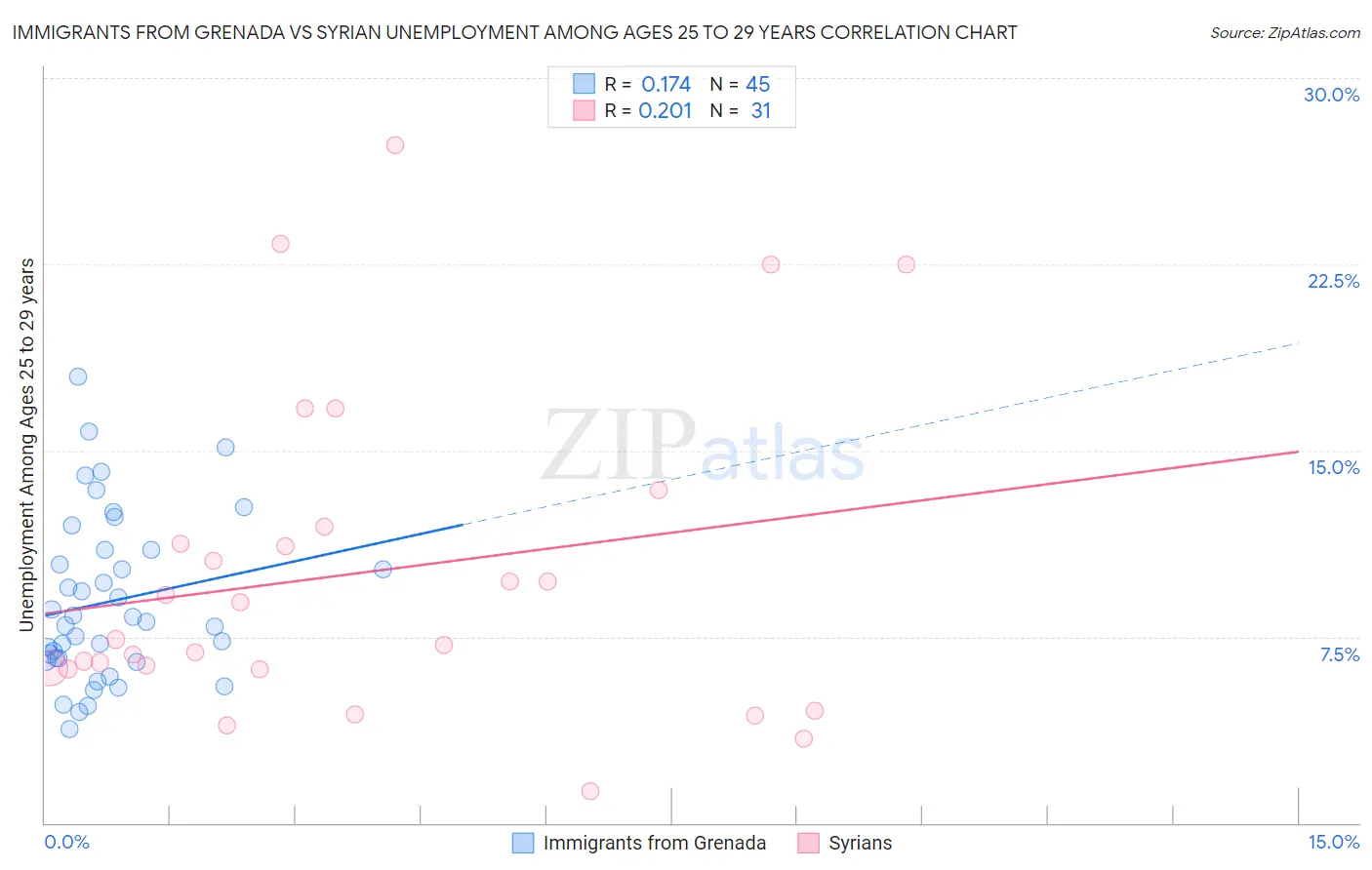 Immigrants from Grenada vs Syrian Unemployment Among Ages 25 to 29 years