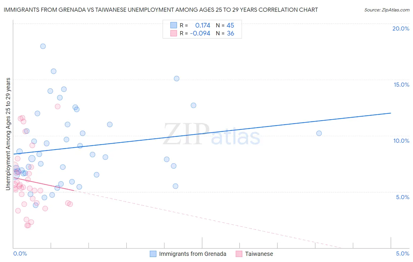 Immigrants from Grenada vs Taiwanese Unemployment Among Ages 25 to 29 years