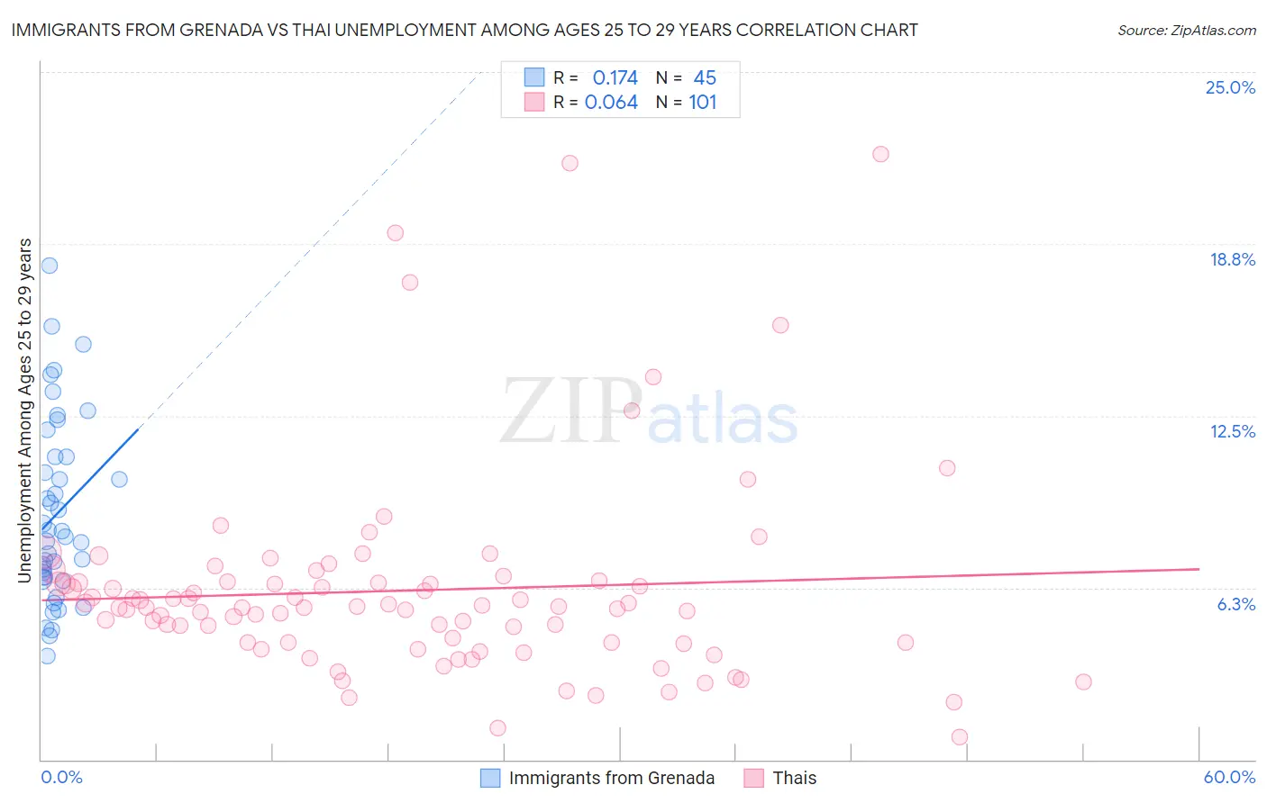 Immigrants from Grenada vs Thai Unemployment Among Ages 25 to 29 years