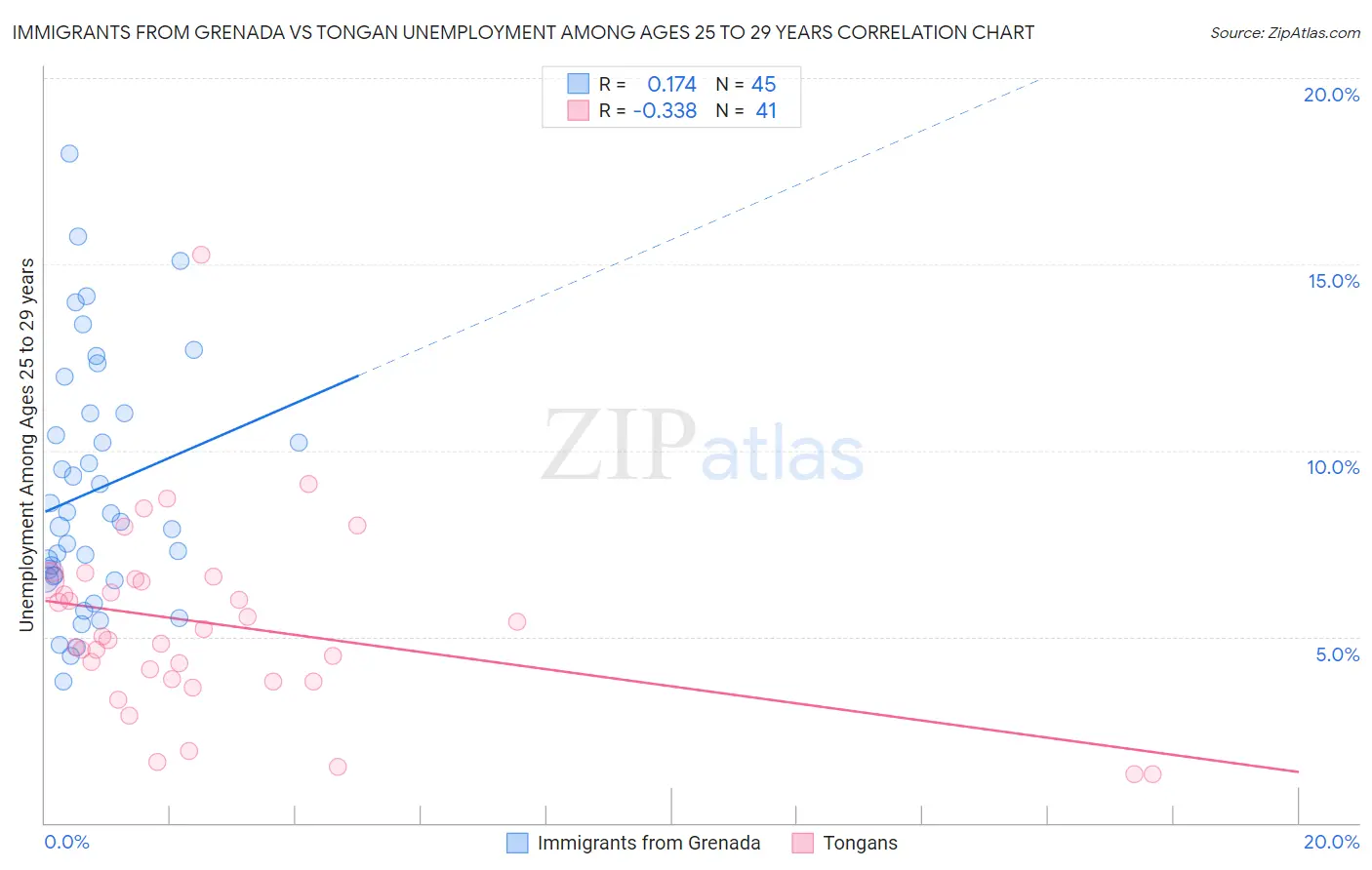 Immigrants from Grenada vs Tongan Unemployment Among Ages 25 to 29 years