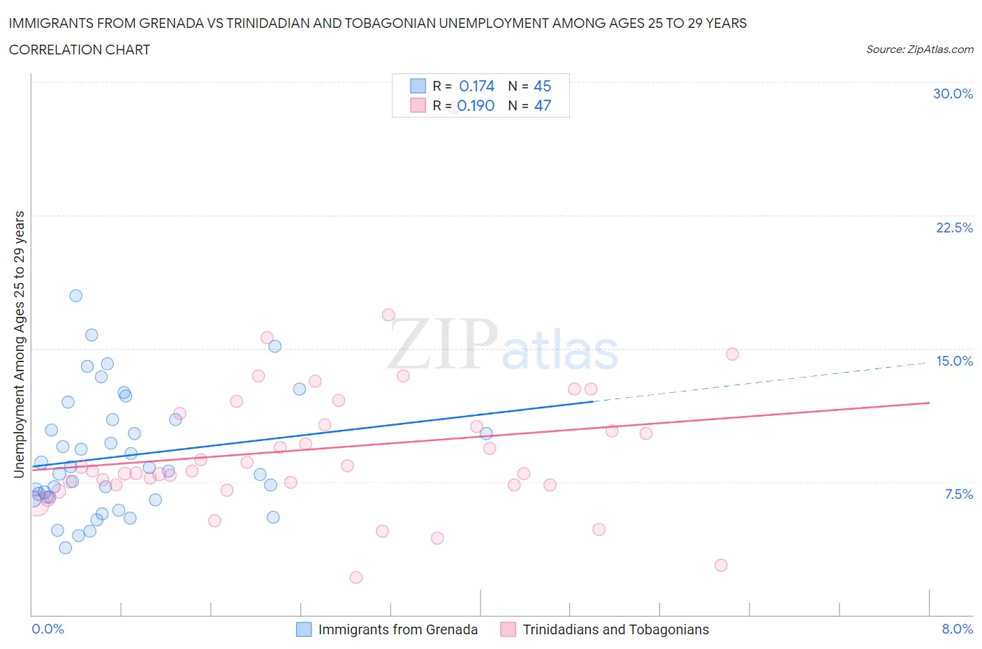 Immigrants from Grenada vs Trinidadian and Tobagonian Unemployment Among Ages 25 to 29 years