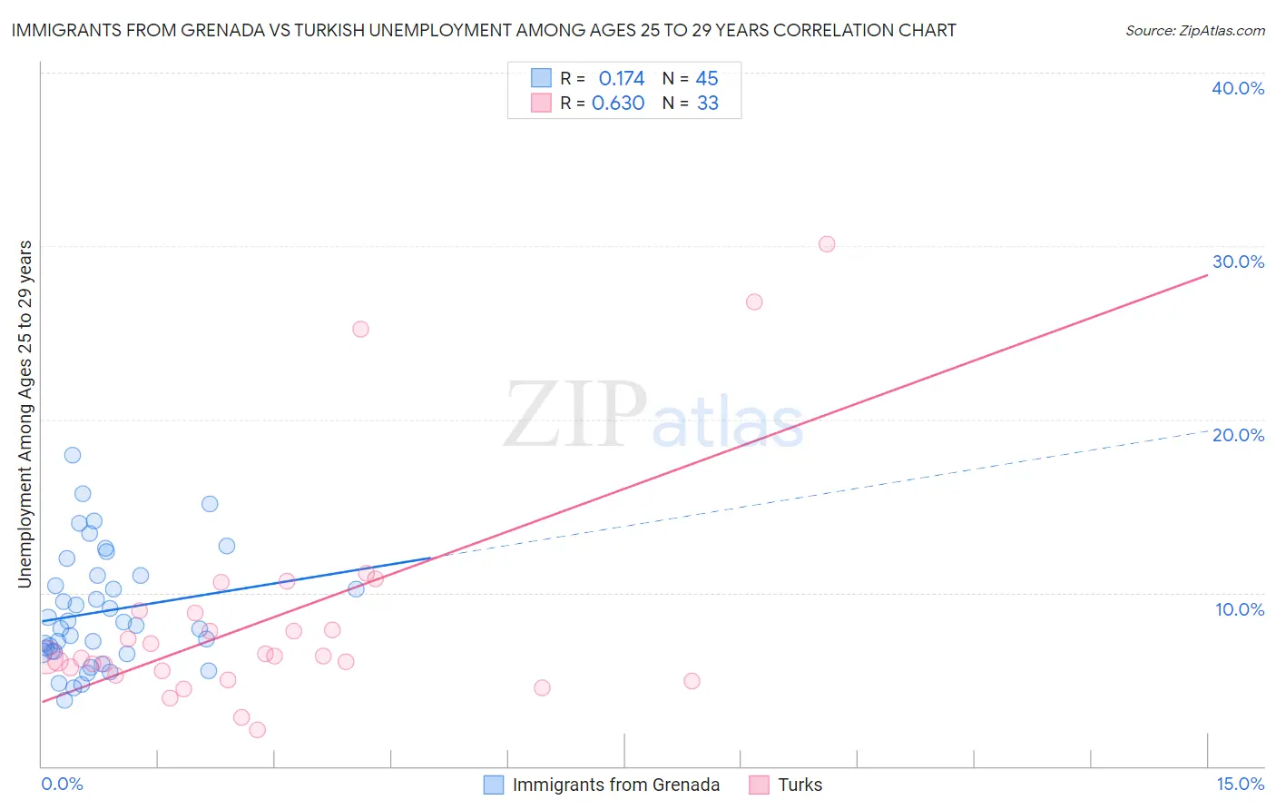 Immigrants from Grenada vs Turkish Unemployment Among Ages 25 to 29 years