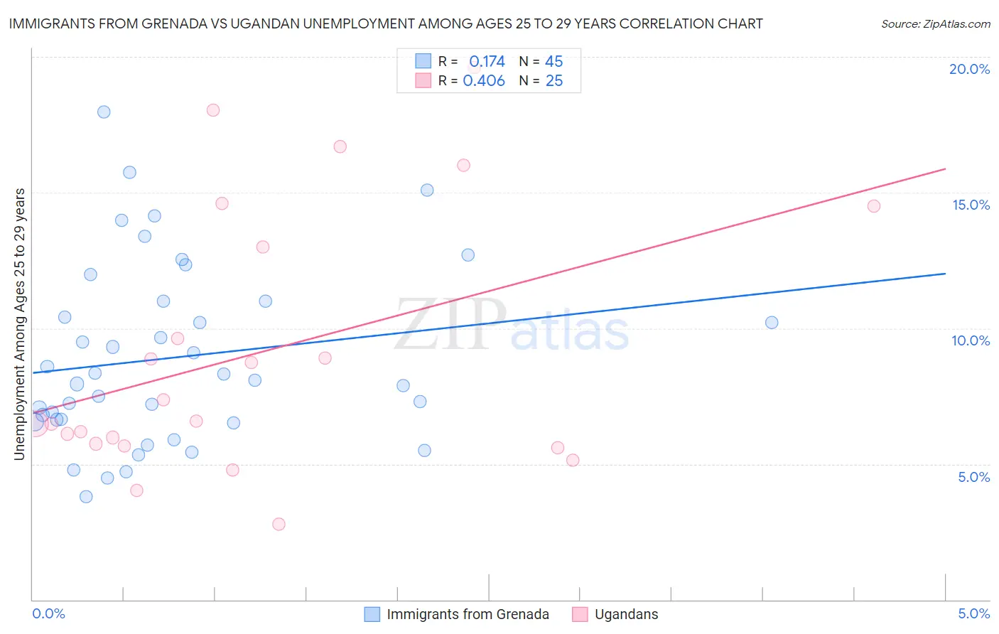 Immigrants from Grenada vs Ugandan Unemployment Among Ages 25 to 29 years