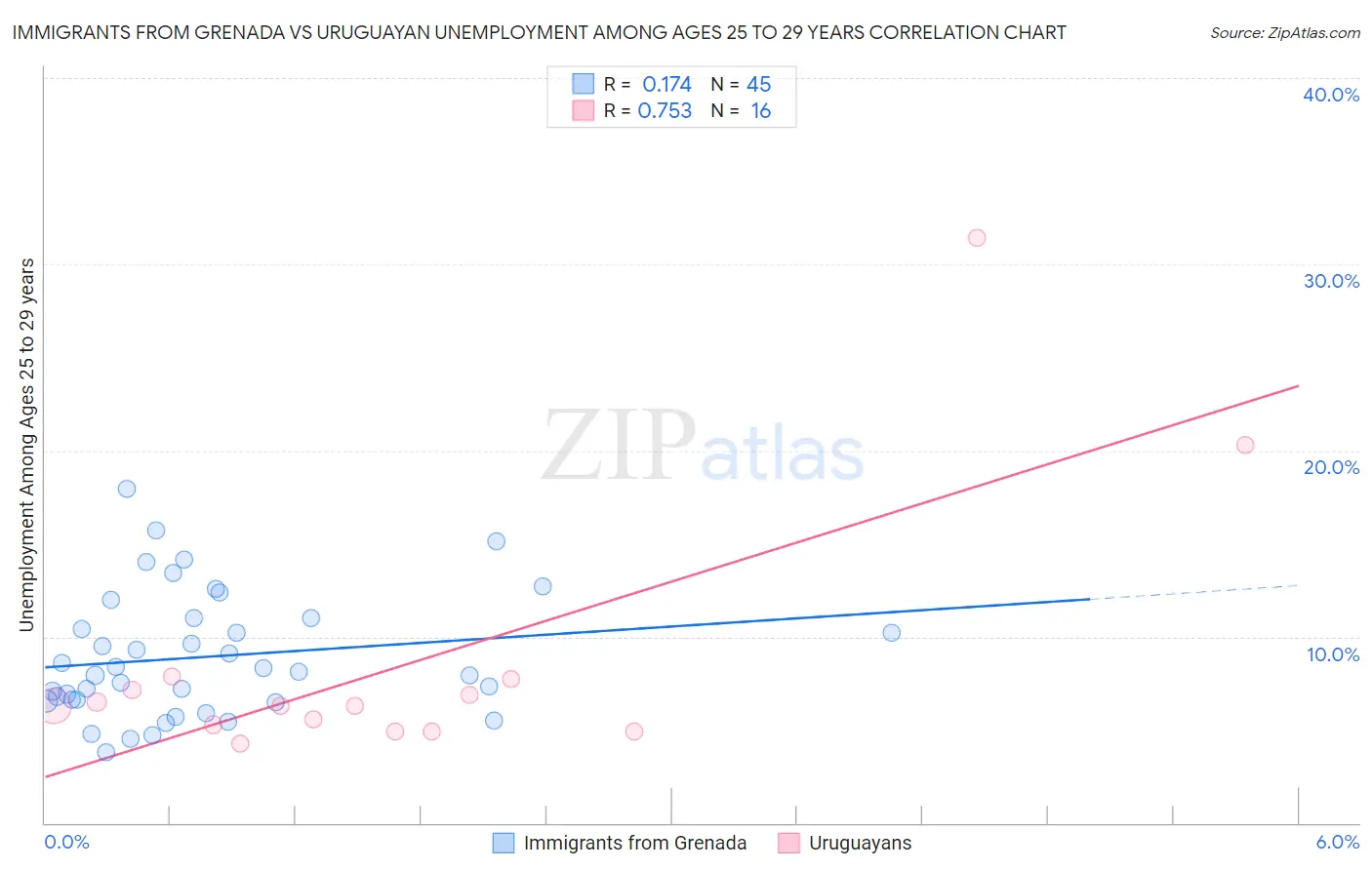 Immigrants from Grenada vs Uruguayan Unemployment Among Ages 25 to 29 years