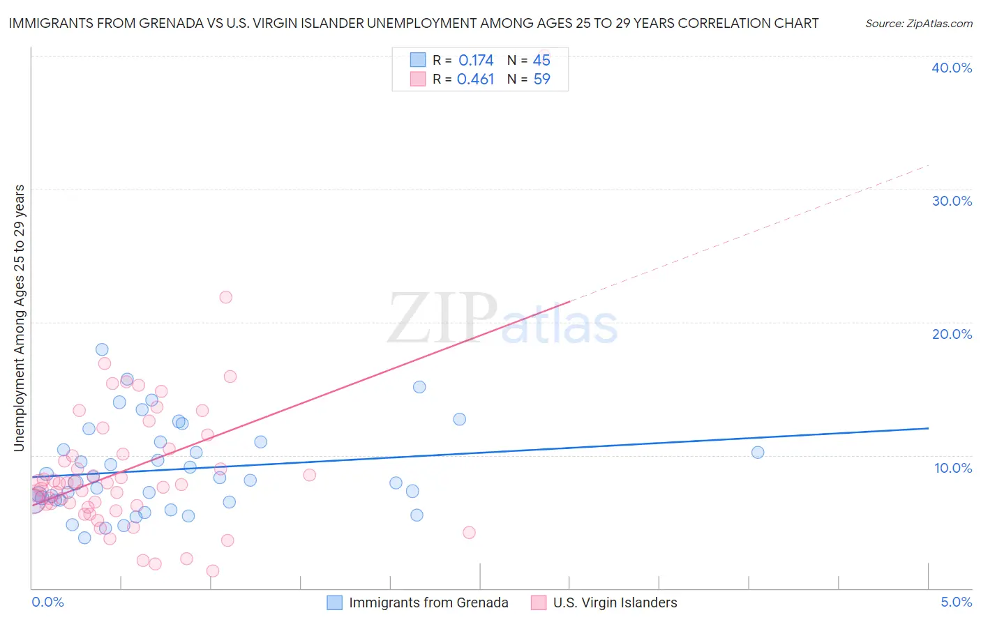 Immigrants from Grenada vs U.S. Virgin Islander Unemployment Among Ages 25 to 29 years
