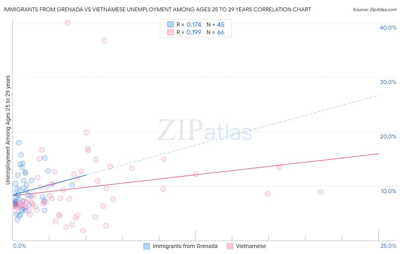 Immigrants from Grenada vs Vietnamese Unemployment Among Ages 25 to 29 years