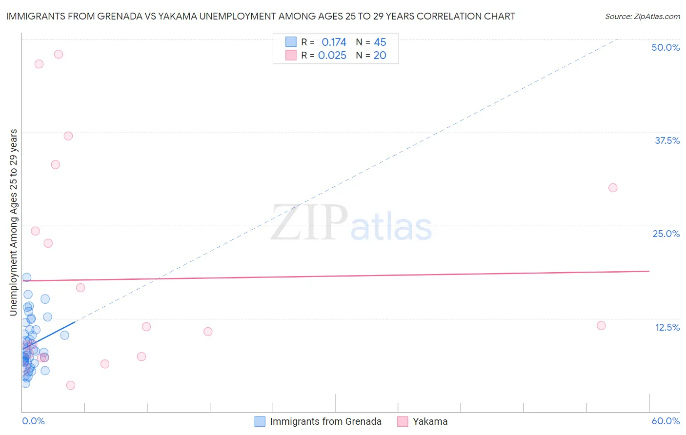 Immigrants from Grenada vs Yakama Unemployment Among Ages 25 to 29 years