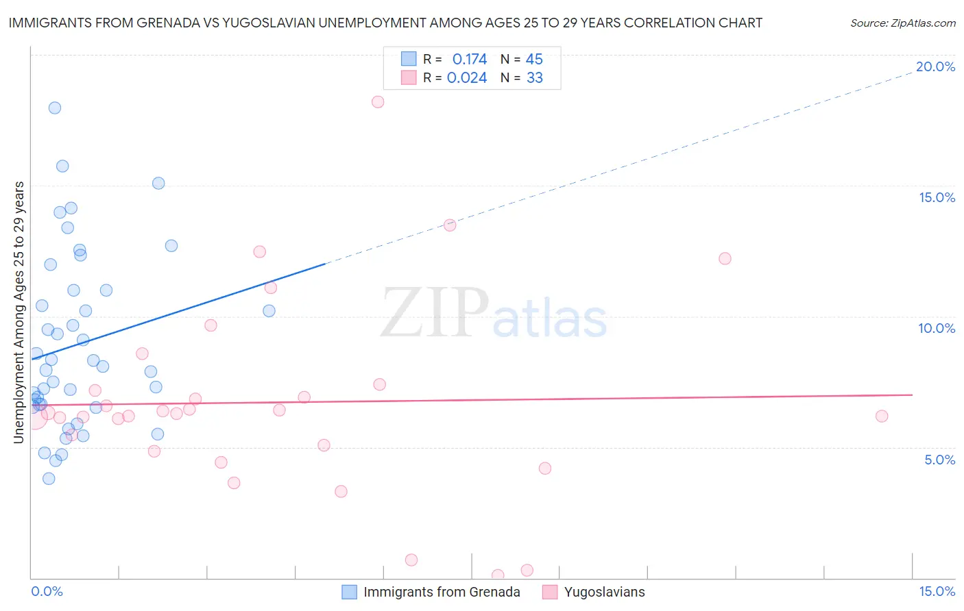 Immigrants from Grenada vs Yugoslavian Unemployment Among Ages 25 to 29 years