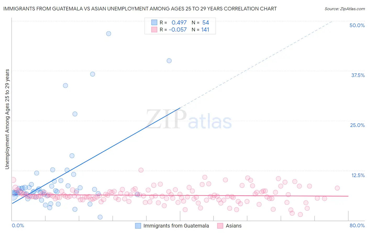 Immigrants from Guatemala vs Asian Unemployment Among Ages 25 to 29 years