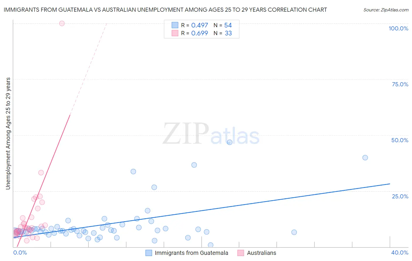 Immigrants from Guatemala vs Australian Unemployment Among Ages 25 to 29 years