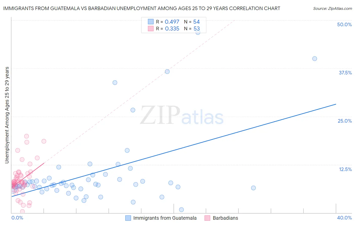 Immigrants from Guatemala vs Barbadian Unemployment Among Ages 25 to 29 years