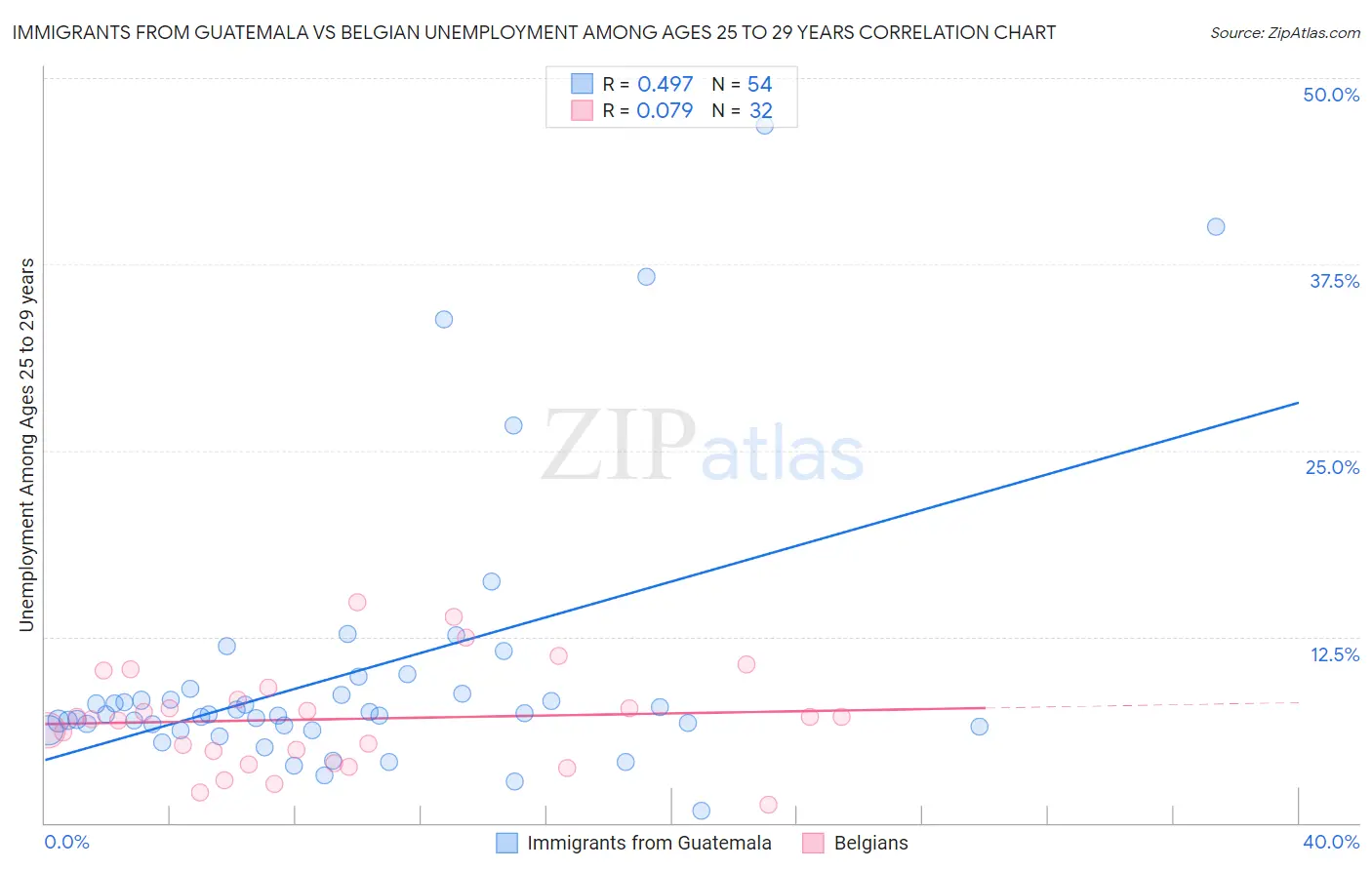 Immigrants from Guatemala vs Belgian Unemployment Among Ages 25 to 29 years