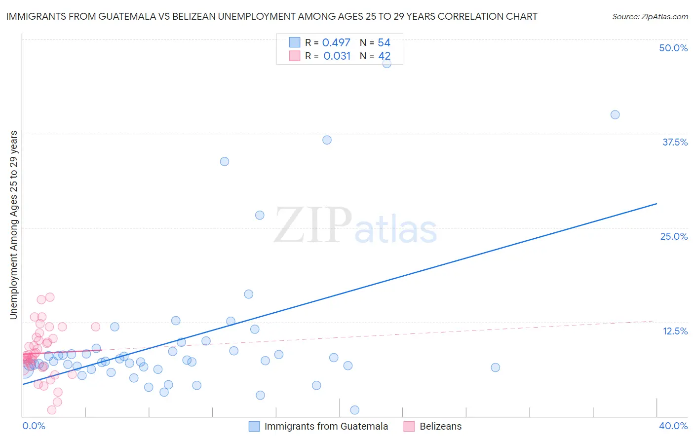 Immigrants from Guatemala vs Belizean Unemployment Among Ages 25 to 29 years