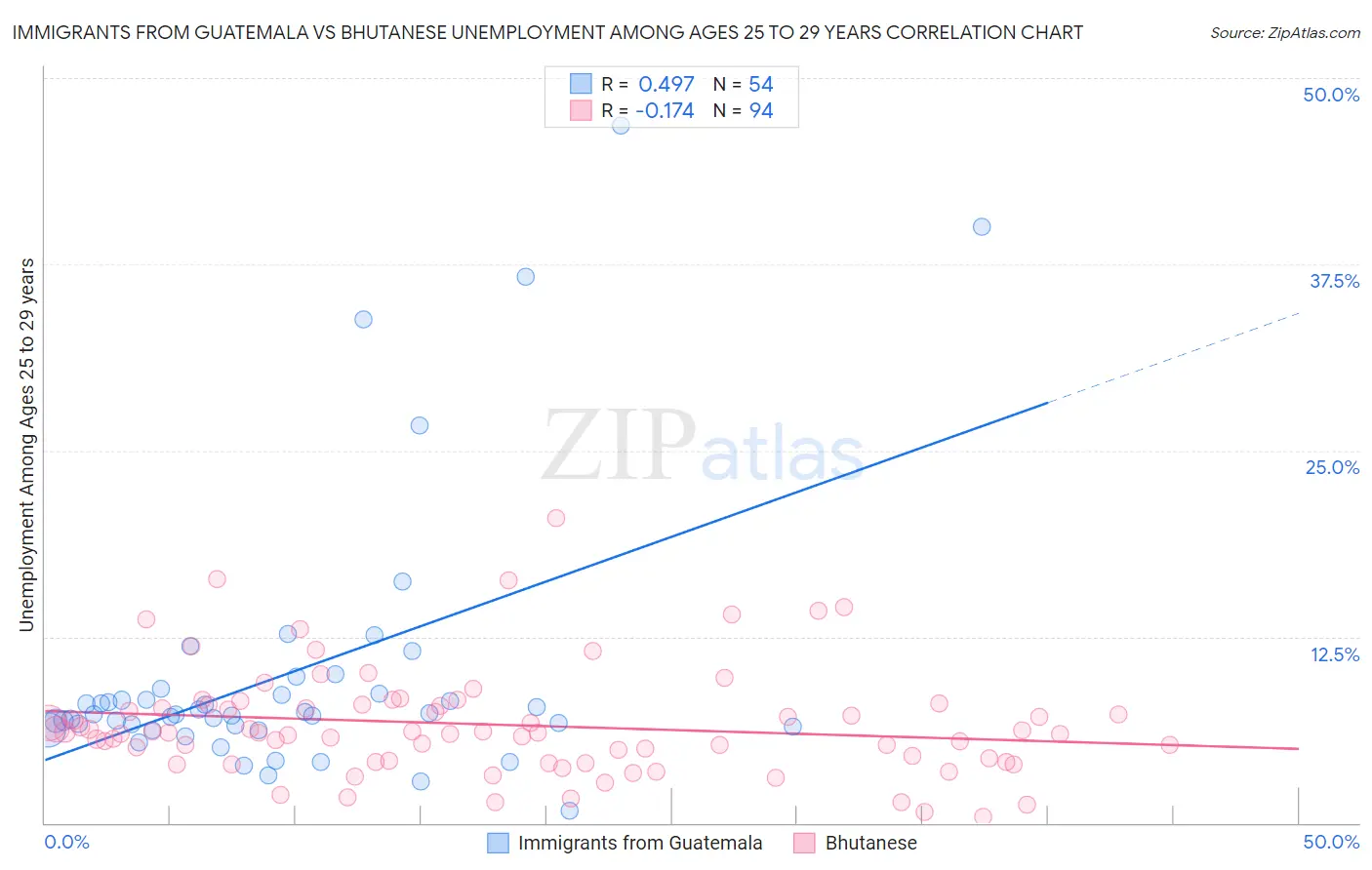 Immigrants from Guatemala vs Bhutanese Unemployment Among Ages 25 to 29 years