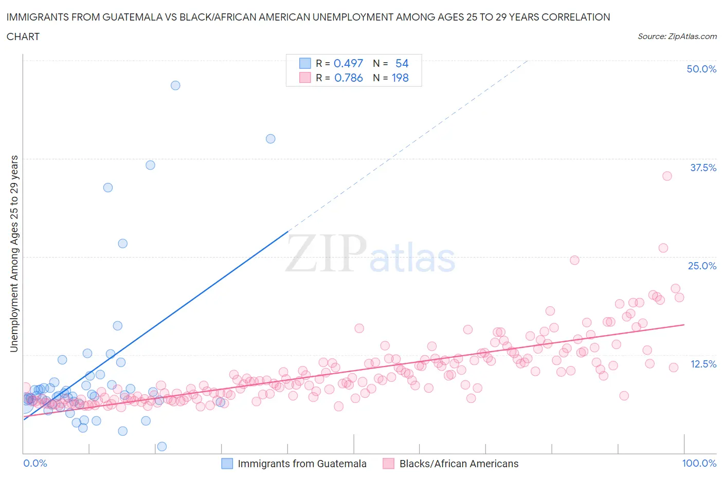 Immigrants from Guatemala vs Black/African American Unemployment Among Ages 25 to 29 years