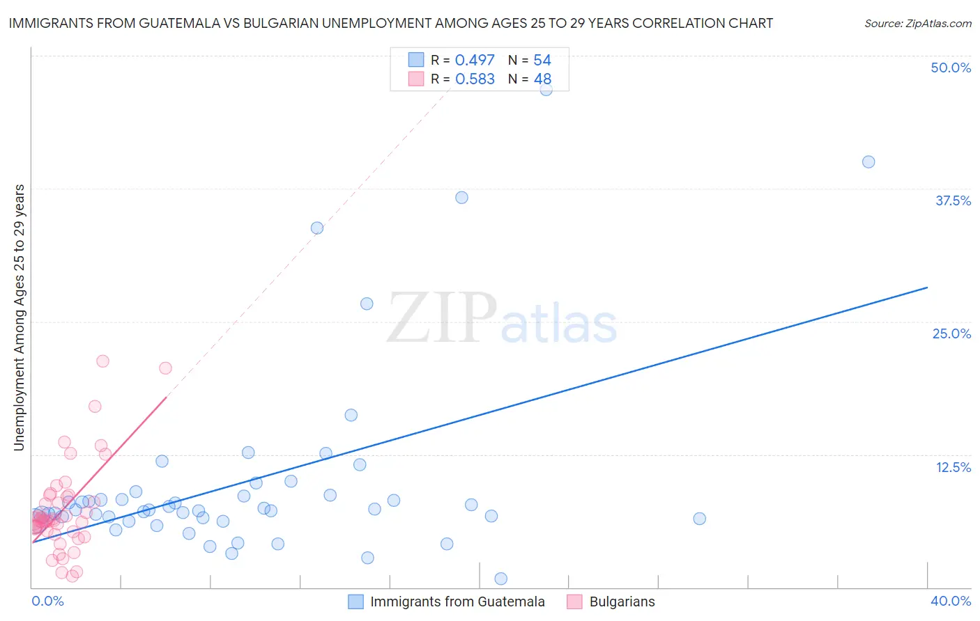 Immigrants from Guatemala vs Bulgarian Unemployment Among Ages 25 to 29 years