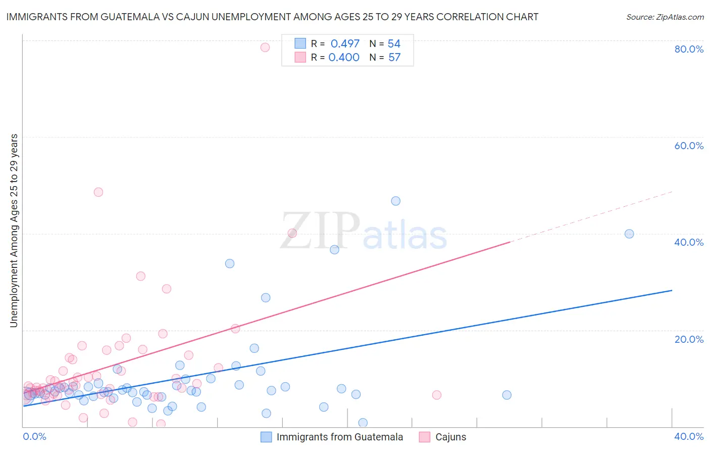 Immigrants from Guatemala vs Cajun Unemployment Among Ages 25 to 29 years