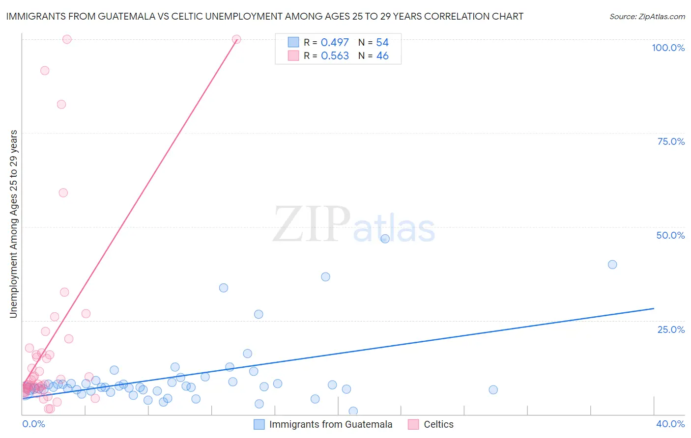 Immigrants from Guatemala vs Celtic Unemployment Among Ages 25 to 29 years