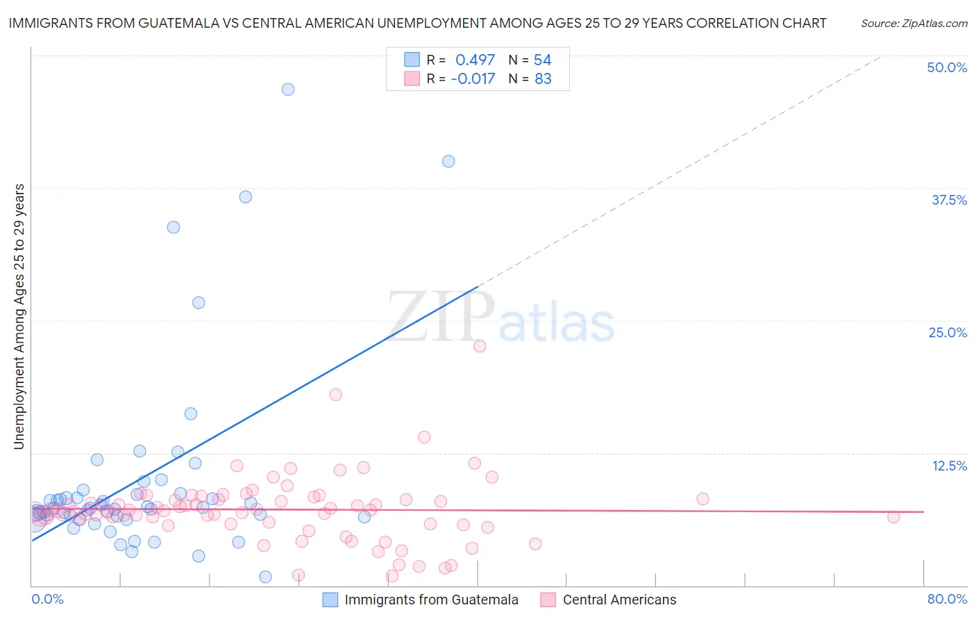Immigrants from Guatemala vs Central American Unemployment Among Ages 25 to 29 years